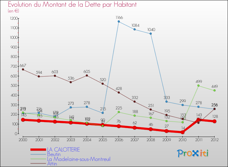 Evolution de la dette par habitant pour la commune de LA CALOTTERIE et les communes proches de 2000 à 2012 Comparaison de la dette par habitant pour LA CALOTTERIE et les communes voisines de 2000 à 2012