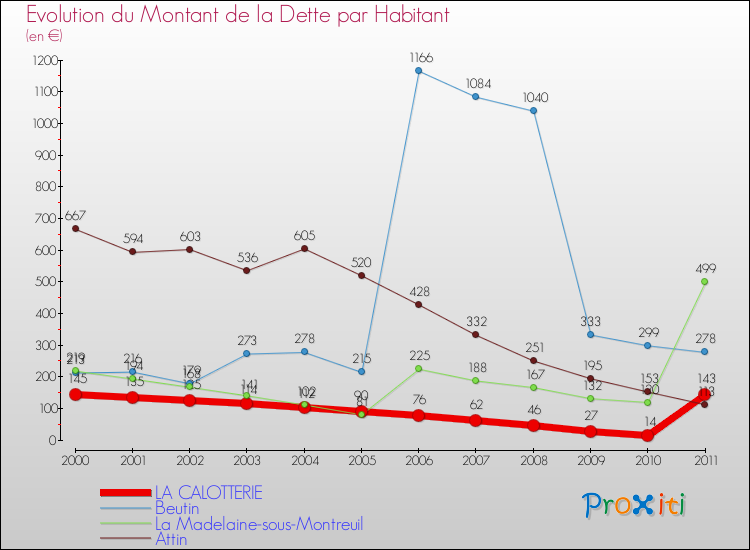 Evolution de la dette par habitant pour la commune de LA CALOTTERIE et les communes proches Comparaison de la dette par habitant pour LA CALOTTERIE et les communes voisines