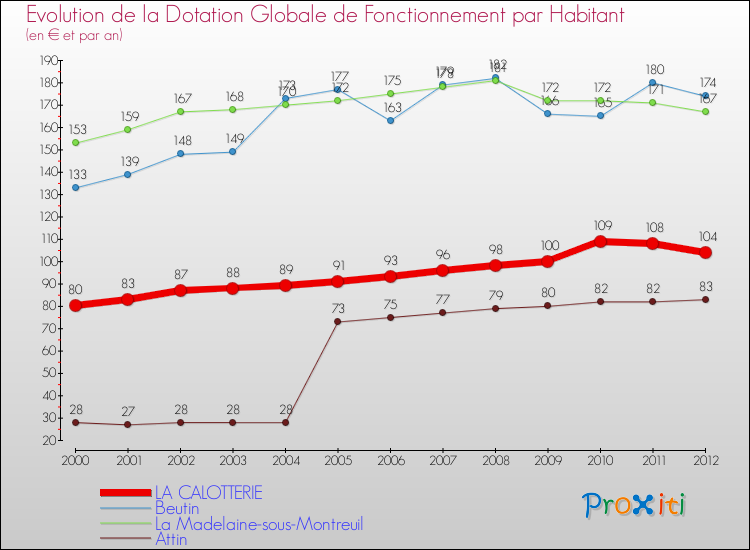 Evolution et montant de la dotation globale de fonctionnement par Habitant pour LA CALOTTERIE et les communes proches Comparaison des dotations globales de fonctionnement par habitant pour LA CALOTTERIE et les communes voisines
