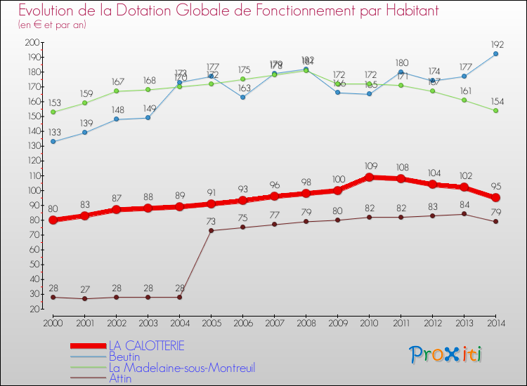 Evolution et montant de la dotation globale de fonctionnement par Habitant pour LA CALOTTERIE et les communes proches de 2000 à 2014. Comparaison des dotations globales de fonctionnement par habitant pour LA CALOTTERIE et les communes voisines de 2000 à 2014.