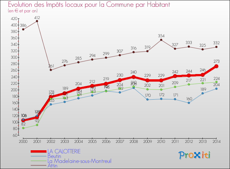 Evolution et montant des impôts locaux par Habitant pour LA CALOTTERIE et les communes proches de 2000 à 2014 Comparaison des impôts locaux par habitant pour LA CALOTTERIE et les communes voisines de 2000 à 2014