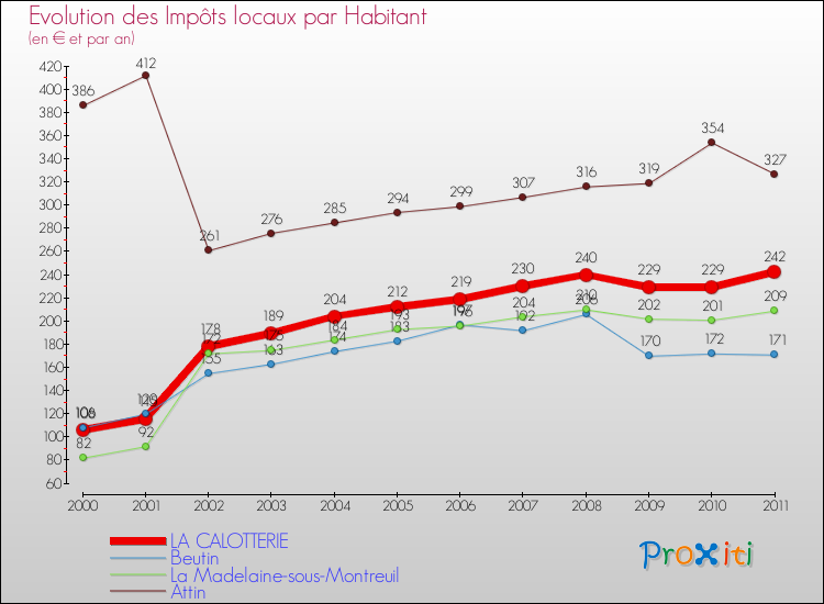 Evolution et montant des impôts locaux par Habitant pour LA CALOTTERIE et les communes proches Comparaison des impôts locaux par habitant pour LA CALOTTERIE et les communes voisines