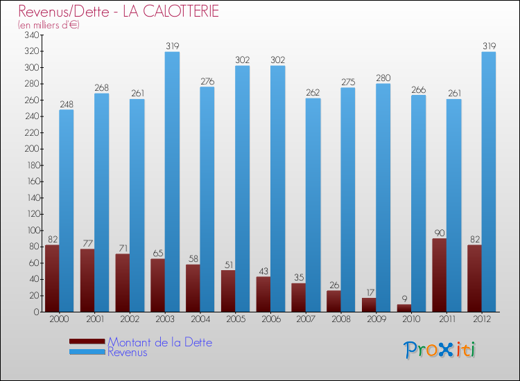 Evolution comparée de la dette et des revenus pour la commune de LA CALOTTERIE de 2000 à 2012 Comparaison de la dette et des revenus pour LA CALOTTERIE de 2000 à 2012