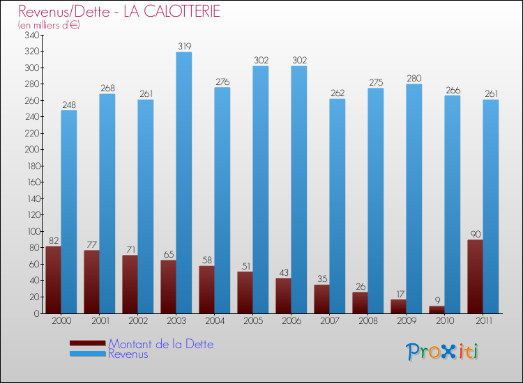 Evolution comparée de la dette et des revenus pour la commune de LA CALOTTERIE de 2000 à 2011 Comparaison de la dette et des revenus pour LA CALOTTERIE de 2000 à 2011
