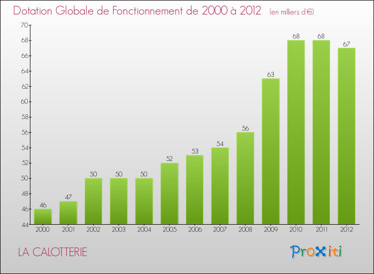 Evolution du montant de la Dotation Globale de Fonctionnement pour la commune de LA CALOTTERIE de 2000 à 2012 Evolution du montant de la Dotation Globale de Fonctionnement pour LA CALOTTERIE de 2000 à 2012