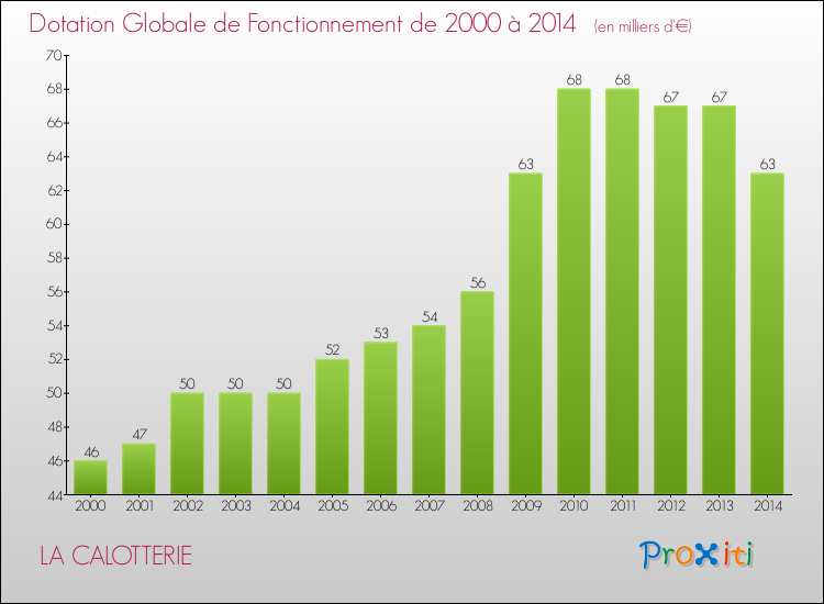 Evolution du montant de la Dotation Globale de Fonctionnement pour la commune de LA CALOTTERIE de 2000 à 2014 Evolution du montant de la Dotation Globale de Fonctionnement pour LA CALOTTERIE de 2000 à 2014