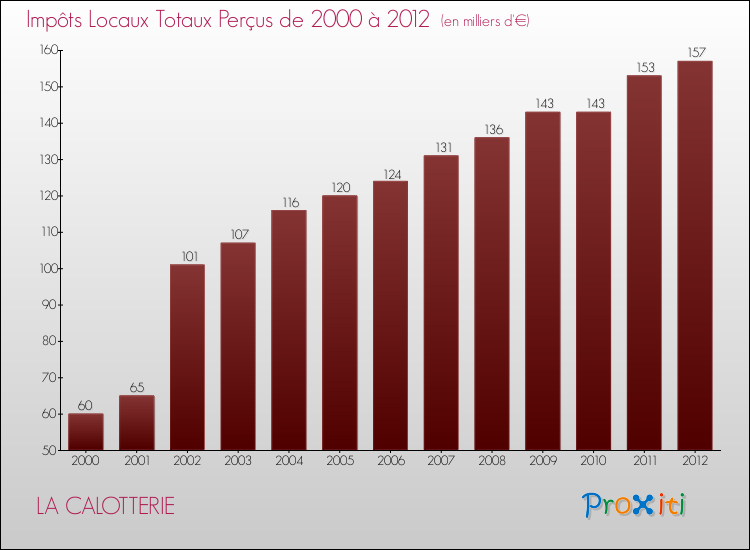 Evolution des Impôts Locaux pour la commune de LA CALOTTERIE de 2000 à 2012 Evolution des Impôts Locaux pour LA CALOTTERIE de 2000 à 2012