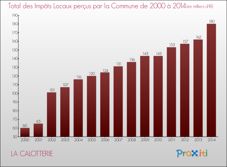 Evolution des Impôts Locaux pour la commune de LA CALOTTERIE de 2000 à 2014 Evolution des Impôts Locaux pour LA CALOTTERIE de 2000 à 2014