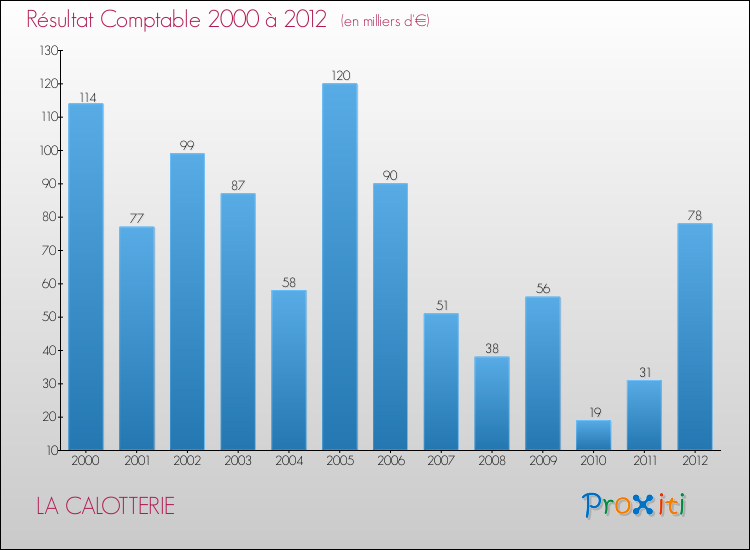 Evolution du résultat comptable pour la commune de LA CALOTTERIE de 2000 à 2012 Evolution du résultat comptable pour LA CALOTTERIE de 2000 à 2012