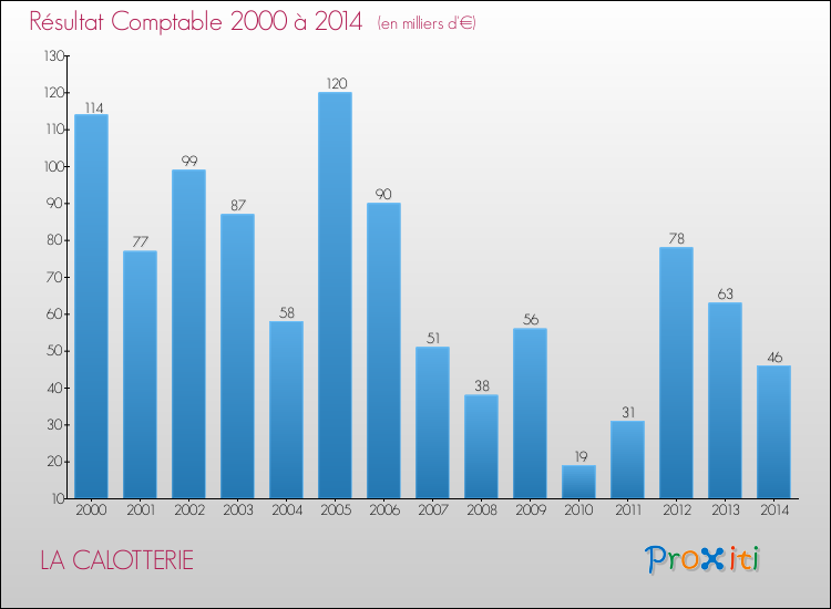 Evolution du résultat comptable pour la commune de LA CALOTTERIE de 2000 à 2014 Evolution du résultat comptable pour LA CALOTTERIE de 2000 à 2014