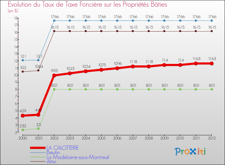 Evolution du taux de la taxe foncière sur le bati pour LA CALOTTERIE et les communes proches de 2000 à 2012 Comparaison des taux de taxe foncière sur le bati pour LA CALOTTERIE et les communes voisines de 2000 à 2012