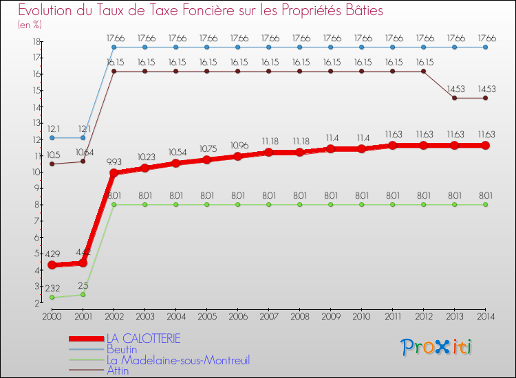 Evolution du taux de la taxe foncière sur le bati pour LA CALOTTERIE et les communes proches de 2000 à 2014 Comparaison des taux de taxe foncière sur le bati pour LA CALOTTERIE et les communes voisines de 2000 à 2014