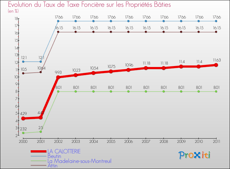 Evolution du taux de la taxe foncière sur le bati pour LA CALOTTERIE et les communes proches Comparaison des taux de taxe foncière sur le bati pour LA CALOTTERIE et les communes voisines