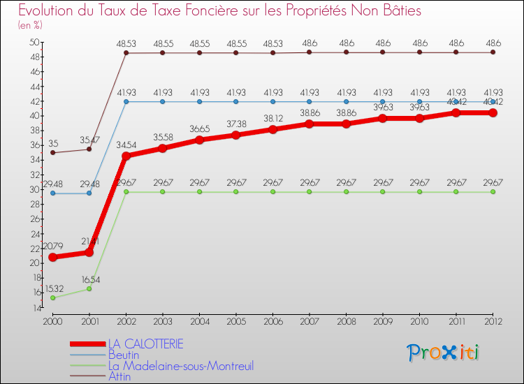 Evolution du taux de la taxe foncière sur les immeubles et terrains non batis pour LA CALOTTERIE et les communes proches de 2000 à 2012 Comparaison des taux de la taxe foncière sur les immeubles et terrains non batis pour LA CALOTTERIE et les communes voisines de 2000 à 2012