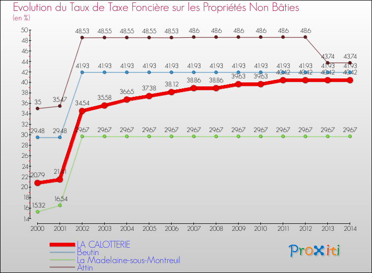 Evolution du taux de la taxe foncière sur les immeubles et terrains non batis pour LA CALOTTERIE et les communes proches de 2000 à 2014 Comparaison des taux de la taxe foncière sur les immeubles et terrains non batis pour LA CALOTTERIE et les communes voisines de 2000 à 2014