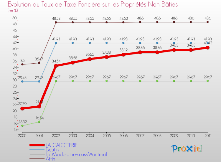 Evolution du taux de la taxe foncière sur les immeubles et terrains non batis pour LA CALOTTERIE et les communes proches Comparaison des taux de la taxe foncière sur les immeubles et terrains non batis pour LA CALOTTERIE et les communes voisines