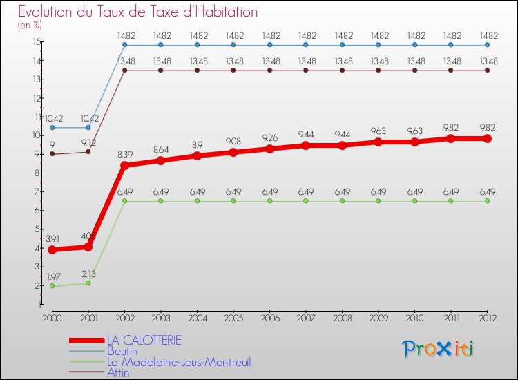 Evolution du taux de la taxe d'habitation pour LA CALOTTERIE et les communes proches Comparaison des taux de la taxe d'habitation pour LA CALOTTERIE et les communes voisines