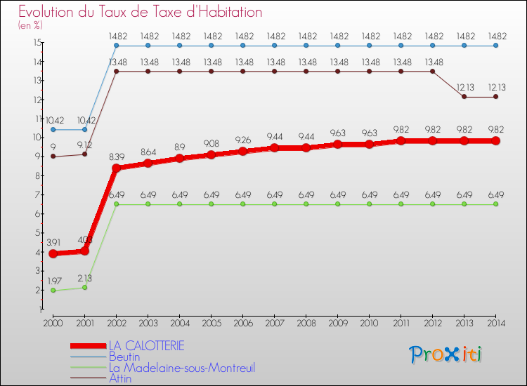 Evolution du taux de la taxe d'habitation pour LA CALOTTERIE et les communes proches de 2000 à 2014 Comparaison des taux de la taxe d'habitation pour LA CALOTTERIE et les communes voisines de 2000 à 2014