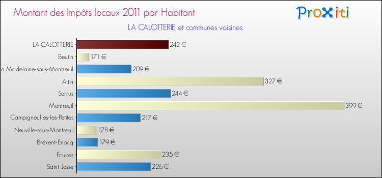 Montant des impôts locaux par Habitant pour LA CALOTTERIE et les communes proches Comparaison des impôts locaux par habitant pour LA CALOTTERIE et les communes voisines