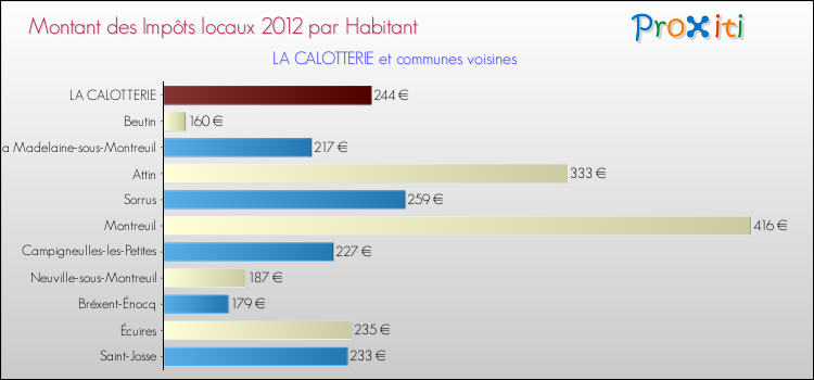 Montant des impôts locaux par Habitant pour LA CALOTTERIE et les communes proches Comparaison des impôts locaux par habitant pour LA CALOTTERIE et les communes voisines