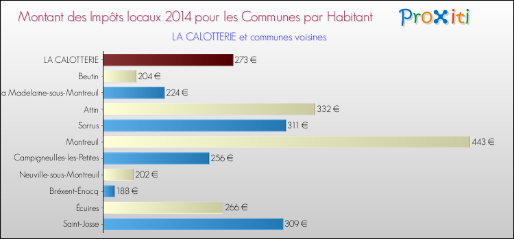 Montant des impôts locaux par Habitant pour LA CALOTTERIE et les communes proches en 2014 Comparaison des impôts locaux par habitant pour LA CALOTTERIE et les communes voisines en 2014