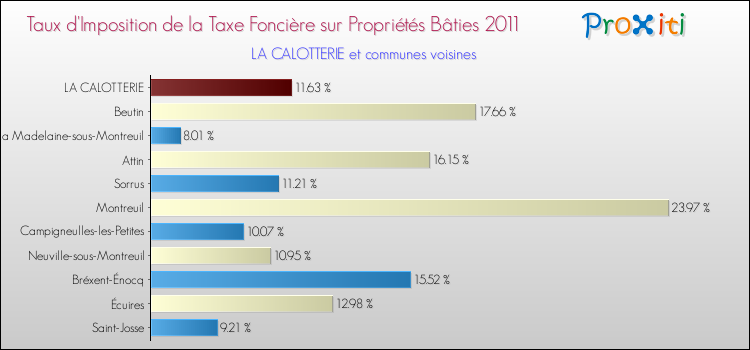 Taux d'imposition de la taxe foncière sur le bati 2011 pour LA CALOTTERIE et les communes proches Comparaison des taux d'imposition de la taxe foncière sur le bati 2011 pour LA CALOTTERIE et les communes voisines