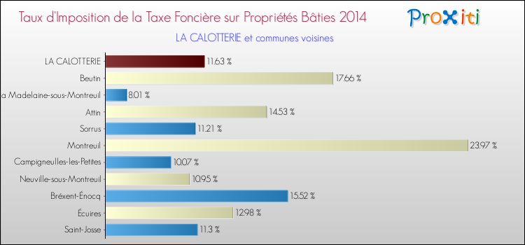 Taux d'imposition de la taxe foncière sur le bati 2014 pour LA CALOTTERIE et les communes proches Comparaison des taux d'imposition de la taxe foncière sur le bati 2014 pour LA CALOTTERIE et les communes voisines
