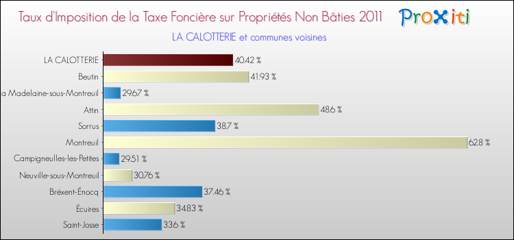 Taux d'imposition de la taxe foncière sur les immeubles et terrains non batis 2011 pour LA CALOTTERIE et les communes proches Comparaison des taux d'imposition de la taxe foncière sur les immeubles et terrains non batis 2011 pour LA CALOTTERIE et les communes voisines