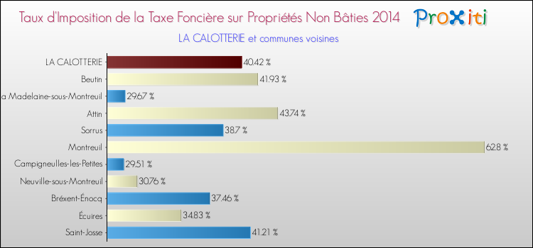 Taux d'imposition de la taxe foncière sur les immeubles et terrains non batis 2014 pour LA CALOTTERIE et les communes proches Comparaison des taux d'imposition de la taxe foncière sur les immeubles et terrains non batis 2014 pour LA CALOTTERIE et les communes voisines