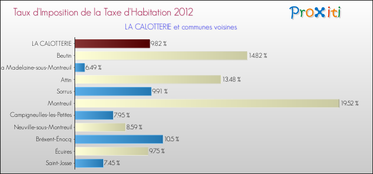 Taux d'imposition de la taxe d'habitation 2012 pour LA CALOTTERIE et les communes proches Comparaison des taux d'imposition de la taxe d'habitation 2012 pour LA CALOTTERIE et les communes voisines
