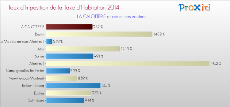 Taux d'imposition de la taxe d'habitation 2014 pour LA CALOTTERIE et les communes proches Comparaison des taux d'imposition de la taxe d'habitation 2014 pour LA CALOTTERIE et les communes voisines