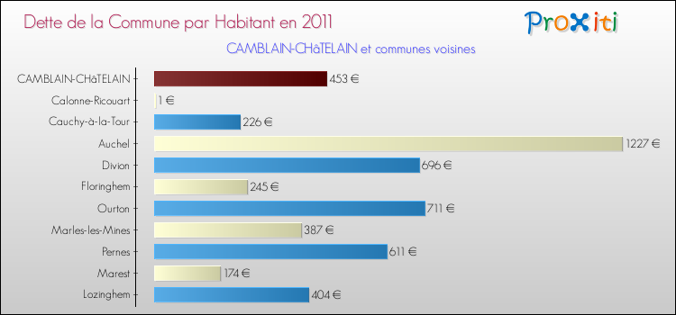 Dette par habitant de la commune en 2011 pour CAMBLAIN-CHâTELAIN et les communes proches Comparaison de la dette par habitant de la commune en 2011 pour CAMBLAIN-CHâTELAIN et les communes voisines