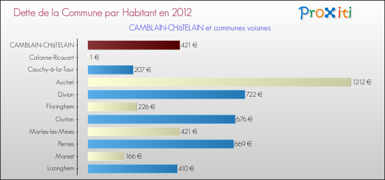 Dette par habitant de la commune en 2012 pour CAMBLAIN-CHâTELAIN et les communes proches Comparaison de la dette par habitant de la commune en 2012 pour CAMBLAIN-CHâTELAIN et les communes voisines