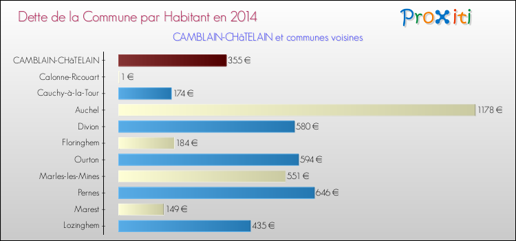 Dette par habitant de la commune en 2014 pour CAMBLAIN-CHâTELAIN et les communes proches Comparaison de la dette par habitant de la commune en 2014 pour CAMBLAIN-CHâTELAIN et les communes voisines