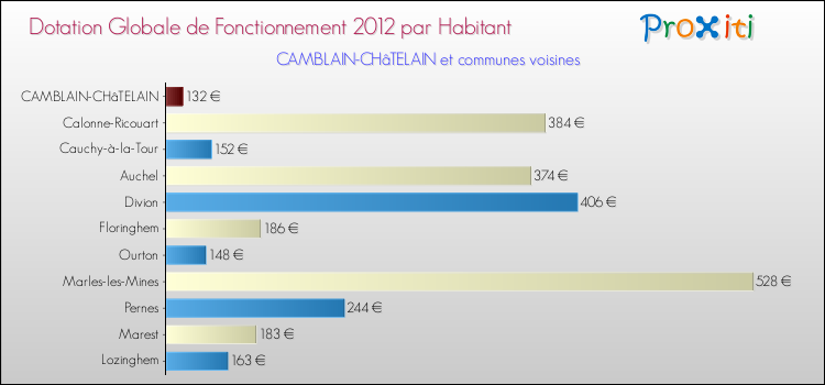 Montant des dotations globales de fonctionnement DGF par Habitant pour CAMBLAIN-CHâTELAIN et les communes proches Comparaison des des dotations globales de fonctionnement DGF par habitant pour CAMBLAIN-CHâTELAIN et les communes voisines