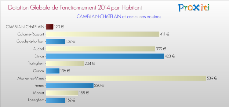 Montant des dotations globales de fonctionnement DGF par Habitant pour CAMBLAIN-CHâTELAIN et les communes proches en 2014. Comparaison des des dotations globales de fonctionnement DGF par habitant pour CAMBLAIN-CHâTELAIN et les communes voisines en 2014.