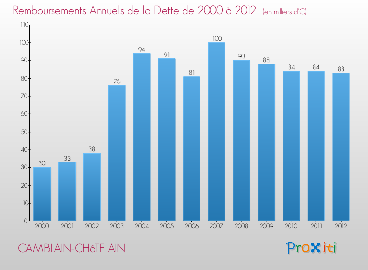 Evolution de l'annuité de la dette pour la commune de CAMBLAIN-CHâTELAIN de 2000 à 2012 Annuités de la dette pour CAMBLAIN-CHâTELAIN de 2000 à 2012