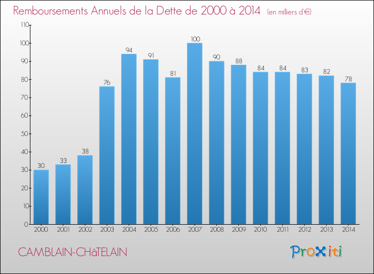 Evolution de l'annuité de la dette pour la commune de CAMBLAIN-CHâTELAIN de 2000 à 2014 Annuités de la dette pour CAMBLAIN-CHâTELAIN de 2000 à 2014