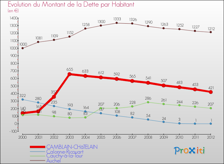 Evolution de la dette par habitant pour la commune de CAMBLAIN-CHâTELAIN et les communes proches de 2000 à 2012 Comparaison de la dette par habitant pour CAMBLAIN-CHâTELAIN et les communes voisines de 2000 à 2012