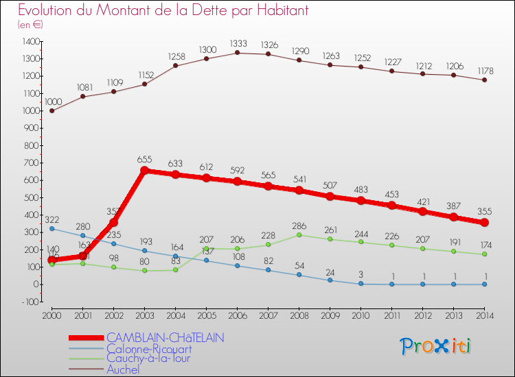 Evolution de la dette par habitant pour la commune de CAMBLAIN-CHâTELAIN et les communes proches de 2000 à 2014 Comparaison de la dette par habitant pour CAMBLAIN-CHâTELAIN et les communes voisines de 2000 à 2014