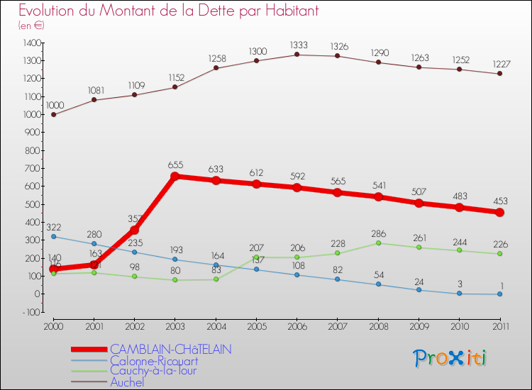 Evolution de la dette par habitant pour la commune de CAMBLAIN-CHâTELAIN et les communes proches Comparaison de la dette par habitant pour CAMBLAIN-CHâTELAIN et les communes voisines