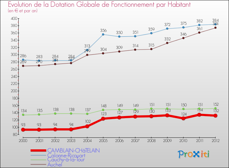 Evolution et montant de la dotation globale de fonctionnement par Habitant pour CAMBLAIN-CHâTELAIN et les communes proches Comparaison des dotations globales de fonctionnement par habitant pour CAMBLAIN-CHâTELAIN et les communes voisines