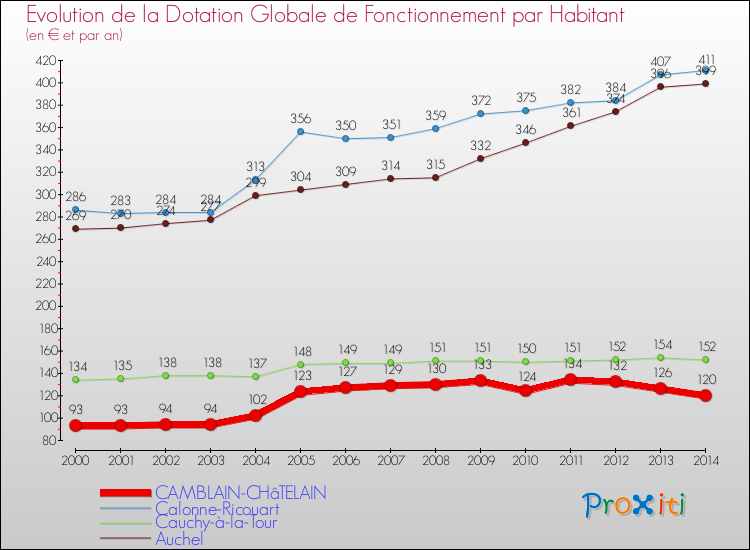 Evolution et montant de la dotation globale de fonctionnement par Habitant pour CAMBLAIN-CHâTELAIN et les communes proches de 2000 à 2014. Comparaison des dotations globales de fonctionnement par habitant pour CAMBLAIN-CHâTELAIN et les communes voisines de 2000 à 2014.