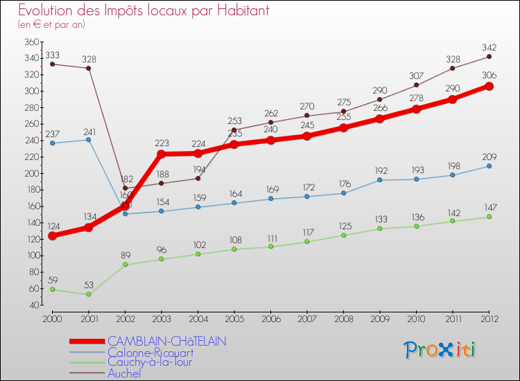 Evolution et montant des impôts locaux par Habitant pour CAMBLAIN-CHâTELAIN et les communes proches Comparaison des impôts locaux par habitant pour CAMBLAIN-CHâTELAIN et les communes voisines