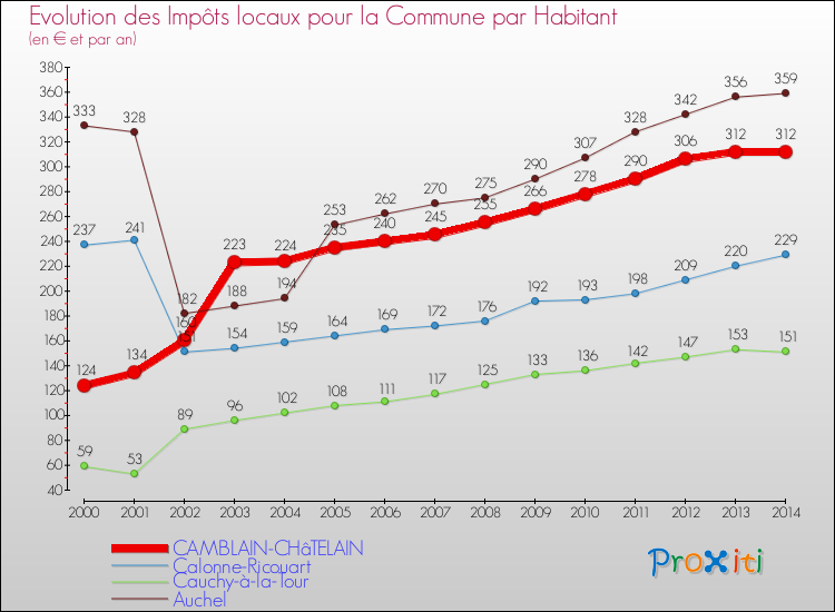 Evolution et montant des impôts locaux par Habitant pour CAMBLAIN-CHâTELAIN et les communes proches de 2000 à 2014 Comparaison des impôts locaux par habitant pour CAMBLAIN-CHâTELAIN et les communes voisines de 2000 à 2014