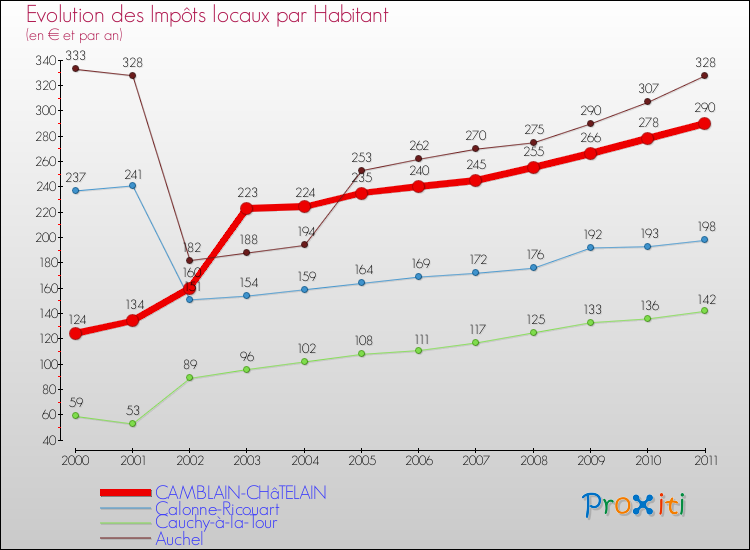 Evolution et montant des impôts locaux par Habitant pour CAMBLAIN-CHâTELAIN et les communes proches Comparaison des impôts locaux par habitant pour CAMBLAIN-CHâTELAIN et les communes voisines