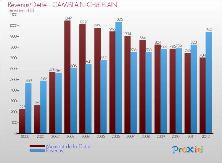 Evolution comparée de la dette et des revenus pour la commune de CAMBLAIN-CHâTELAIN de 2000 à 2012 Comparaison de la dette et des revenus pour CAMBLAIN-CHâTELAIN de 2000 à 2012