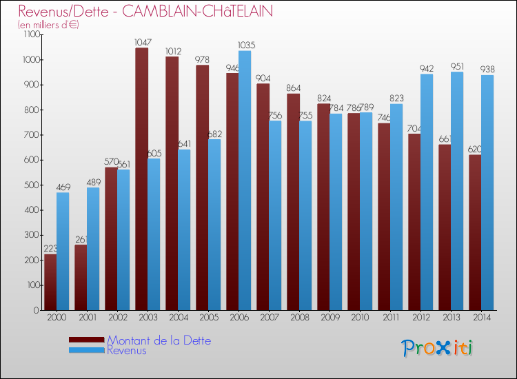 Evolution comparée de la dette et des revenus pour la commune de CAMBLAIN-CHâTELAIN de 2000 à 2014 Comparaison de la dette et des revenus pour CAMBLAIN-CHâTELAIN de 2000 à 2014