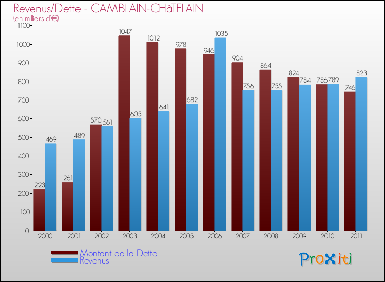 Evolution comparée de la dette et des revenus pour la commune de CAMBLAIN-CHâTELAIN de 2000 à 2011 Comparaison de la dette et des revenus pour CAMBLAIN-CHâTELAIN de 2000 à 2011