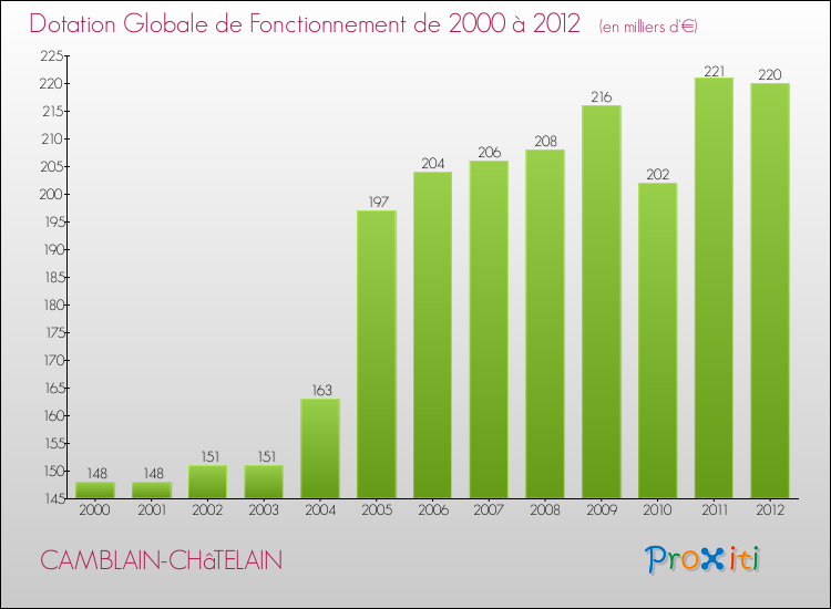 Evolution du montant de la Dotation Globale de Fonctionnement pour la commune de CAMBLAIN-CHâTELAIN de 2000 à 2012 Evolution du montant de la Dotation Globale de Fonctionnement pour CAMBLAIN-CHâTELAIN de 2000 à 2012